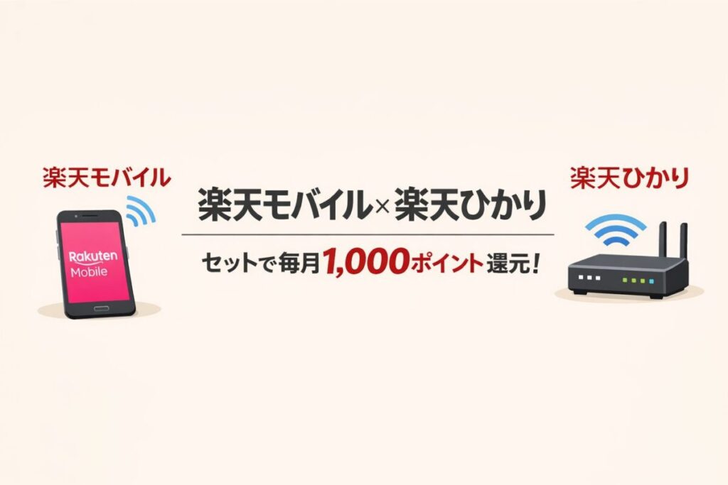 楽天ひかりと楽天モバイルをセットで利用すると毎月1,000ポイント還元されることを表したアイキャッチ画像